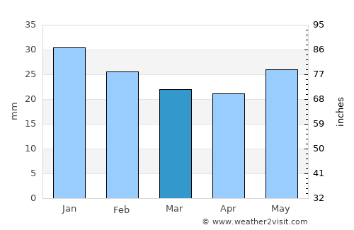 Okanogan average rain in March