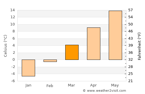 Okanogan average temperature in March