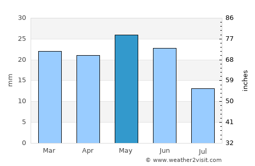 Okanogan average rain in May