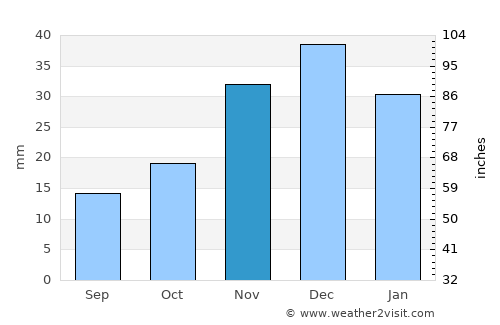 Okanogan average rain in November