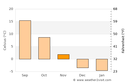 Okanogan average temperature in November