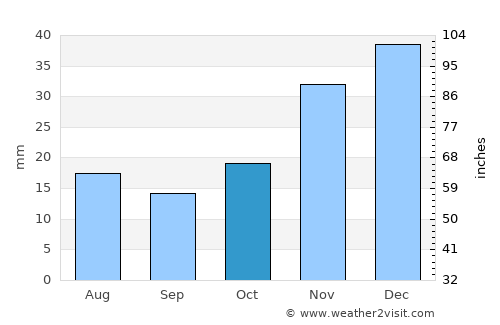 Okanogan average rain in October