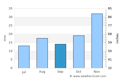Okanogan average rain in September