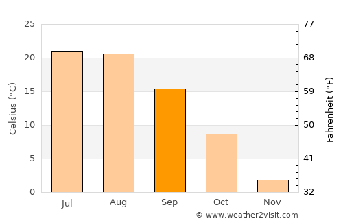 Okanogan average temperature in September