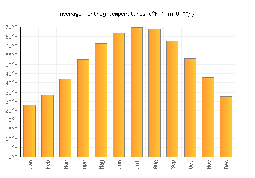 Okány average temperature chart (Fahrenheit)