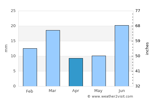 Okāra average rain in April