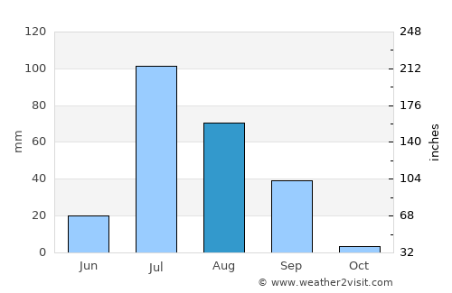 Okāra average rain in August