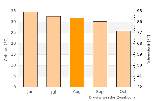 Okāra average temperature in August