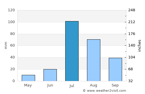 Okāra average rain in July