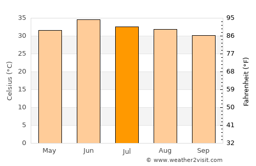 Okāra average temperature in July