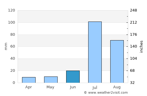 Okāra average rain in June