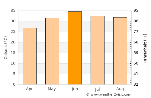 Okāra average temperature in June
