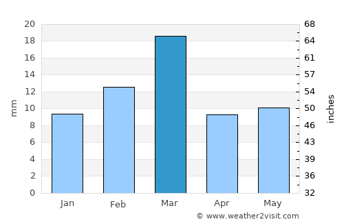 Okāra average rain in March