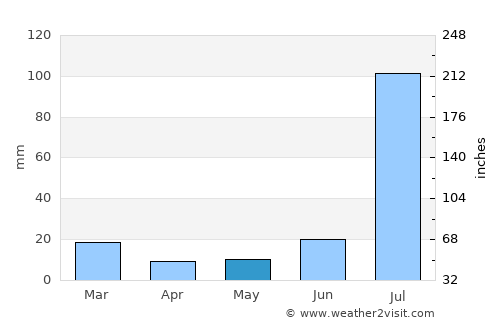 Okāra average rain in May