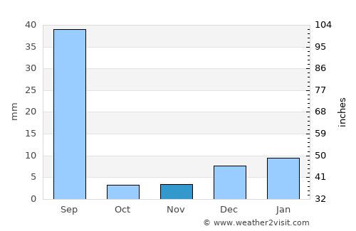 Okāra average rain in November
