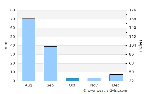 Okāra average rain in October
