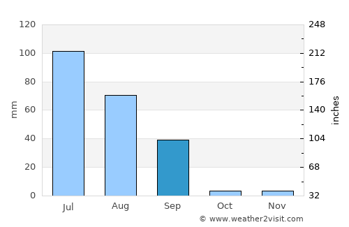 Okāra average rain in September