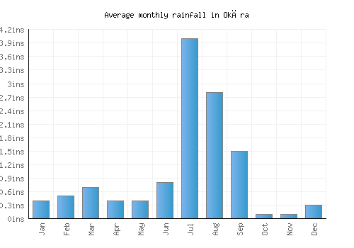 Okāra monthly rainfall chart (inches)