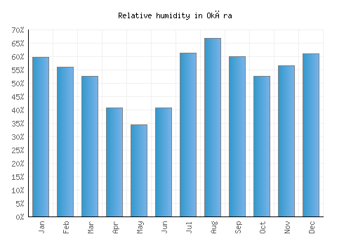 Okāra relative humidity averages