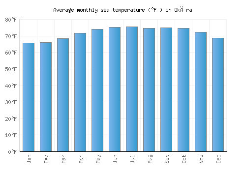 Okāra average sea temperature chart (Fahrenheit)