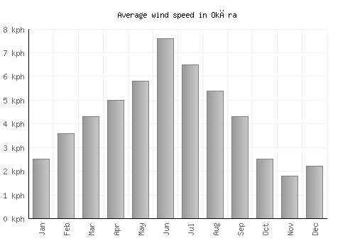Okāra average winspeed by month (km/h)