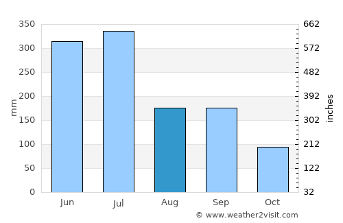 Ōkawa average rain in August