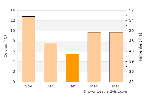 Ōkawa average temperature in January