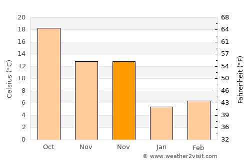 Ōkawa average temperature in November