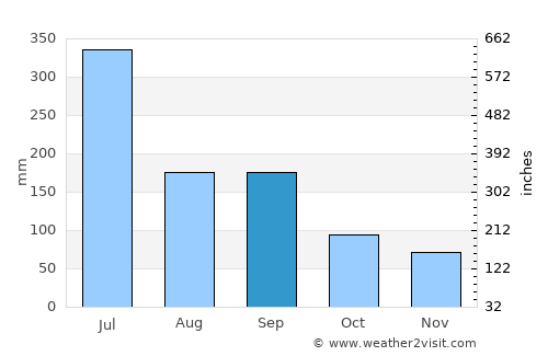 Ōkawa average rain in September