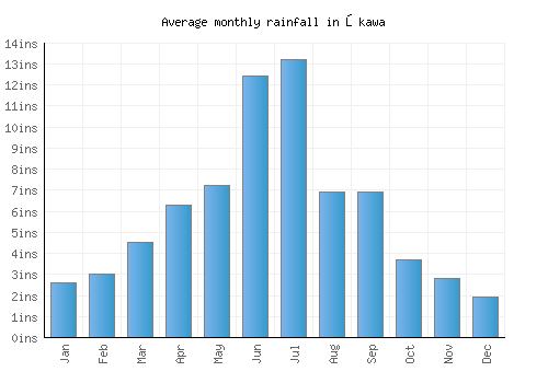 Ōkawa monthly rainfall chart (inches)