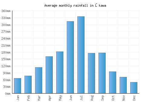 Ōkawa monthly rainfall chart (mm)