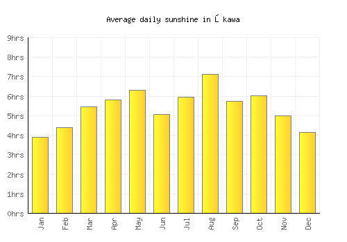 Ōkawa average daily sunshine chart