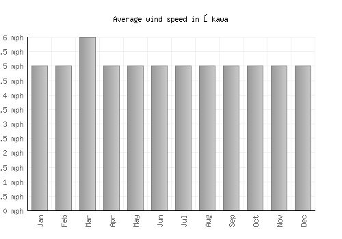 Ōkawa average winspeed by month (mph)