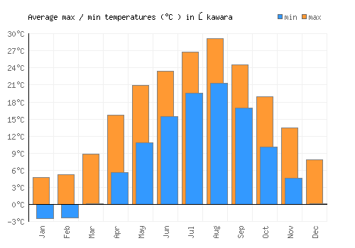 Ōkawara average minimum / maximum temperatures (Celsius)