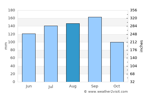 Ōkawara average rain in August