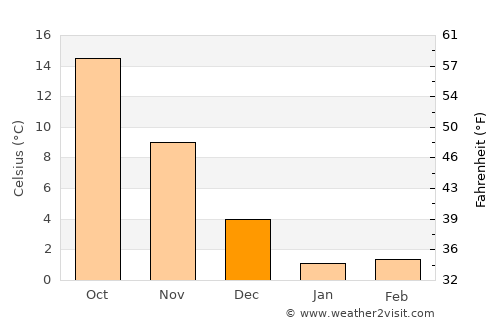 Ōkawara average temperature in December