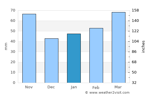 Ōkawara average rain in January