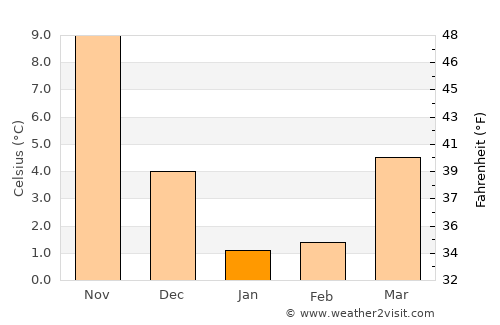 Ōkawara average temperature in January