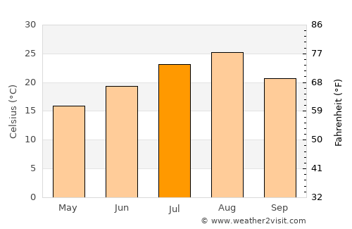Ōkawara average temperature in July