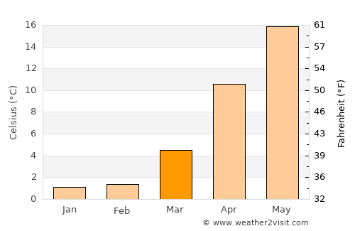 Ōkawara average temperature in March