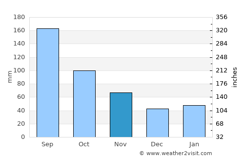 Ōkawara average rain in November