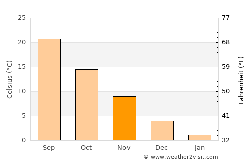 Ōkawara average temperature in November