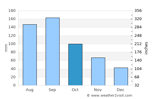 Ōkawara average rain in October