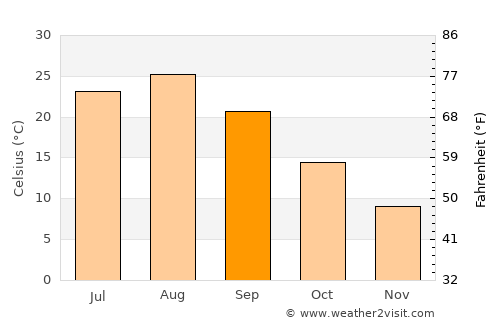 Ōkawara average temperature in September