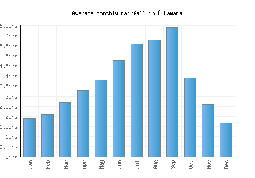 Ōkawara monthly rainfall chart (inches)