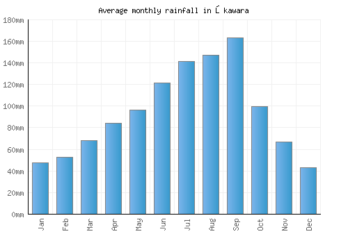 Ōkawara monthly rainfall chart (mm)