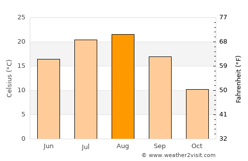 Okaya average temperature in August