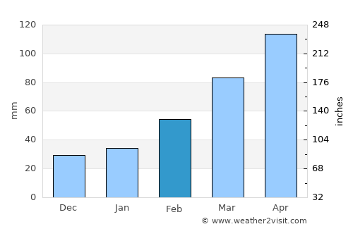 Okaya average rain in February