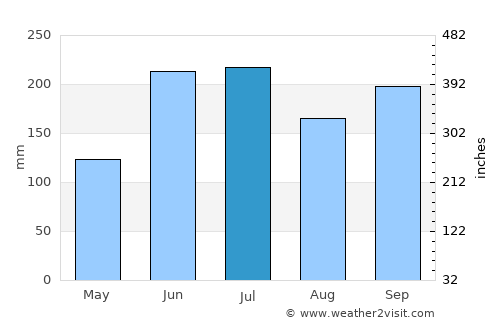 Okaya average rain in July