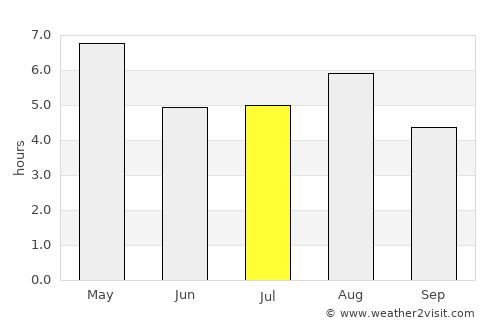 Okaya average rain in July